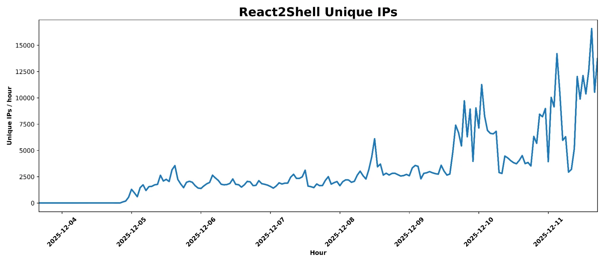 React2Shell and related RSC vulnerabilities threat brief: early exploitation activity and threat actor techniques