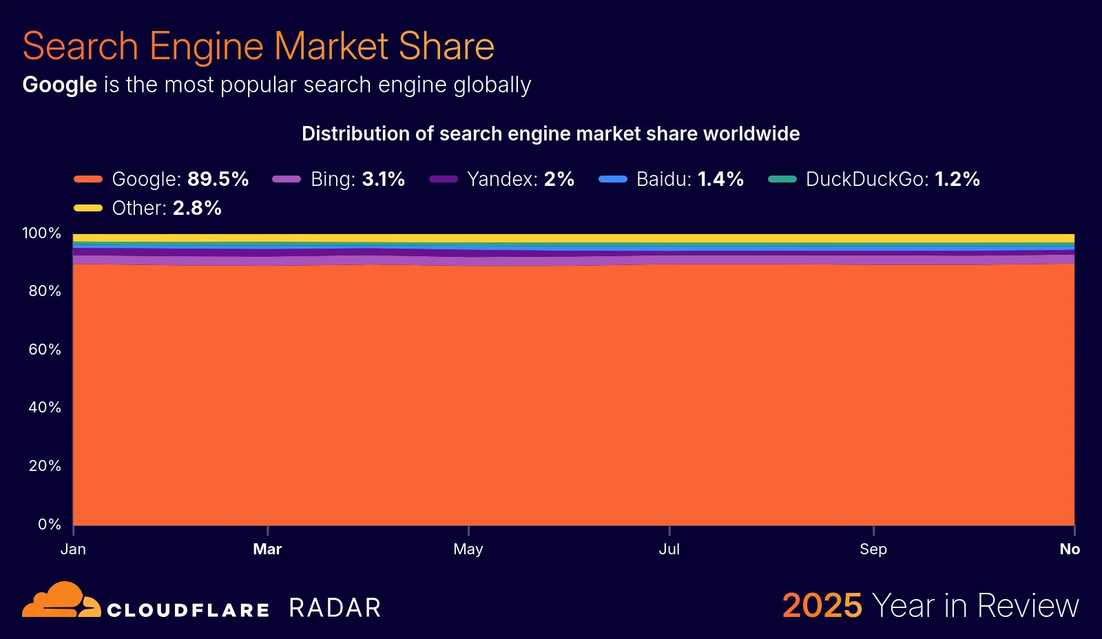 The 2025 Cloudflare Radar Year in Review: The rise of AI, post-quantum, and record-breaking DDoS attacks