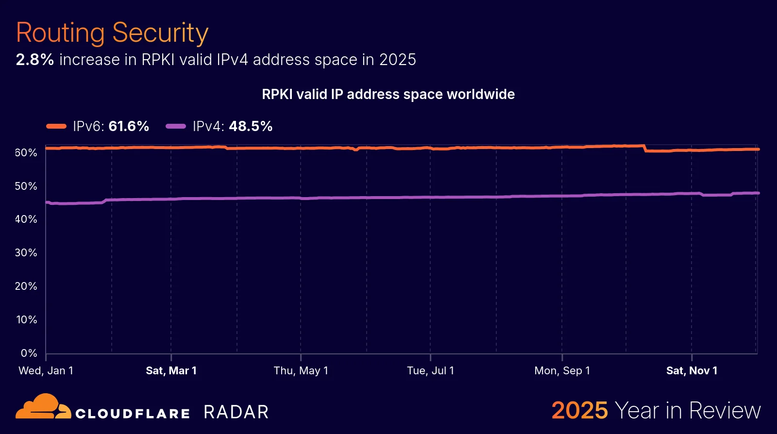 The 2025 Cloudflare Radar Year in Review: The rise of AI, post-quantum, and record-breaking DDoS attacks