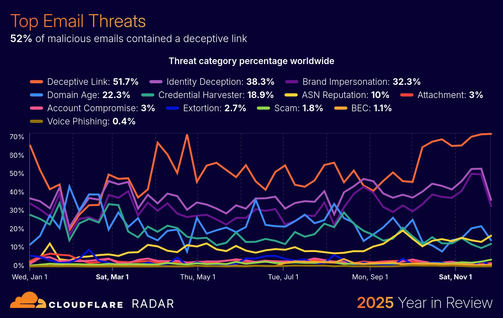 The 2025 Cloudflare Radar Year in Review: The rise of AI, post-quantum, and record-breaking DDoS attacks