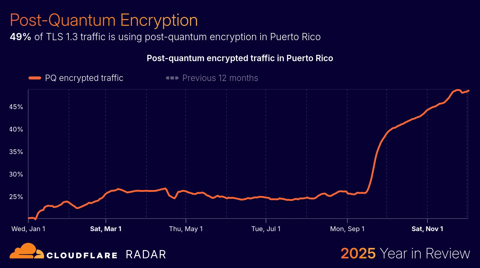 The 2025 Cloudflare Radar Year in Review: The rise of AI, post-quantum, and record-breaking DDoS attacks
