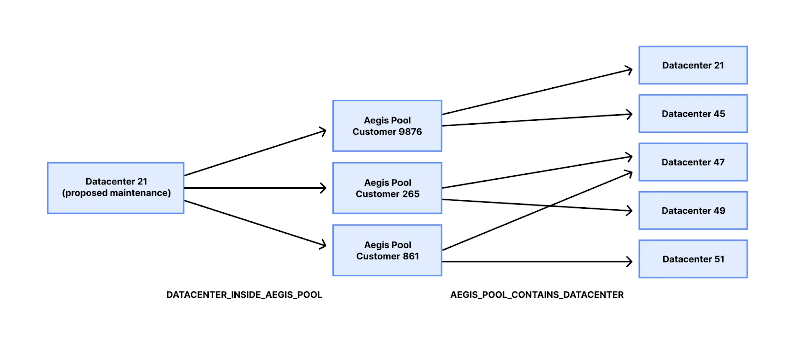 How Workers powers our internal maintenance scheduling pipeline