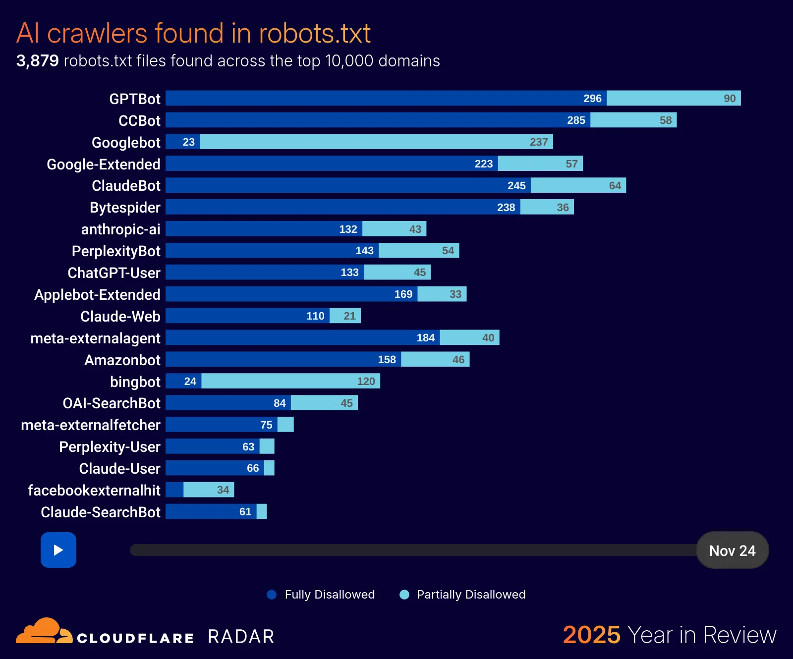 The 2025 Cloudflare Radar Year in Review: The rise of AI, post-quantum, and record-breaking DDoS attacks