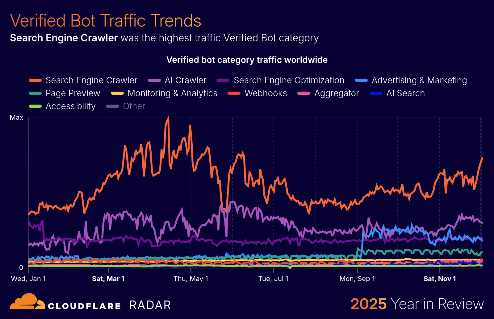 The 2025 Cloudflare Radar Year in Review: The rise of AI, post-quantum, and record-breaking DDoS attacks