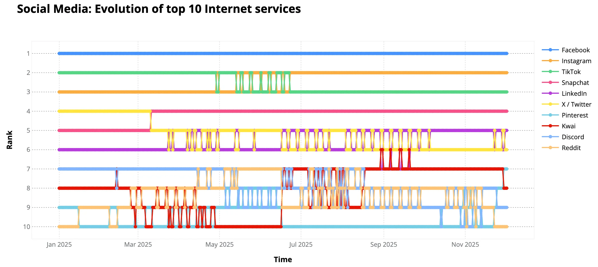 ChatGPT's rivals, Kwai's quiet rise: the top Internet services of 2025