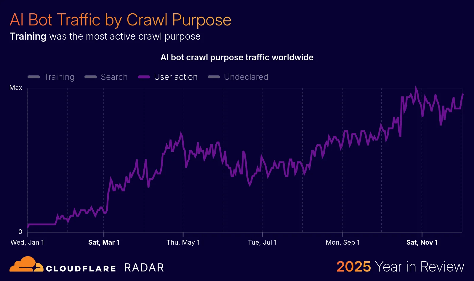 The 2025 Cloudflare Radar Year in Review: The rise of AI, post-quantum, and record-breaking DDoS attacks