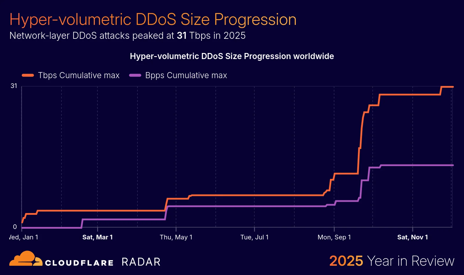 The 2025 Cloudflare Radar Year in Review: The rise of AI, post-quantum, and record-breaking DDoS attacks