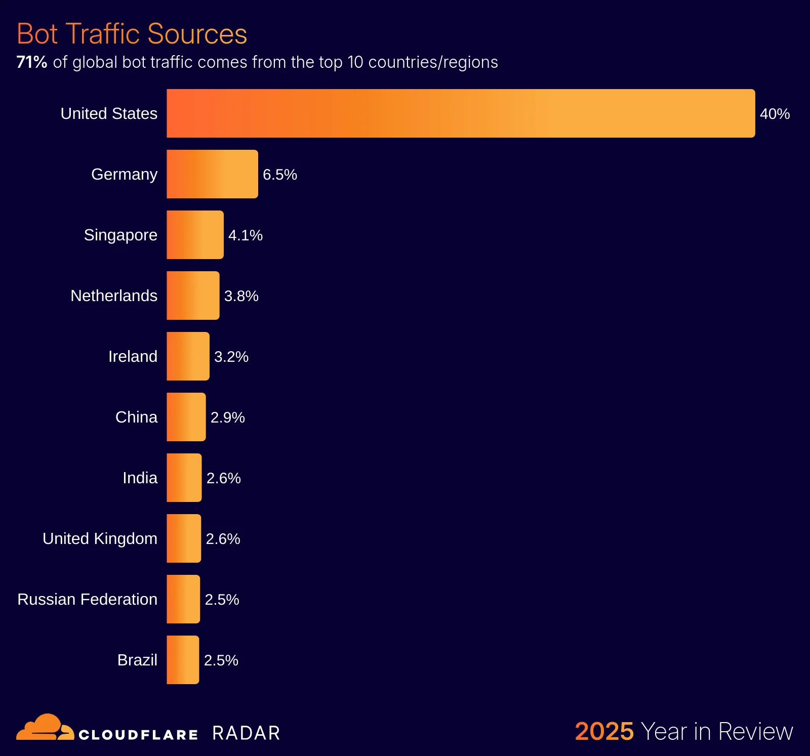 The 2025 Cloudflare Radar Year in Review: The rise of AI, post-quantum, and record-breaking DDoS attacks