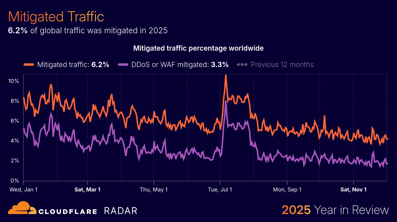 The 2025 Cloudflare Radar Year in Review: The rise of AI, post-quantum, and record-breaking DDoS attacks