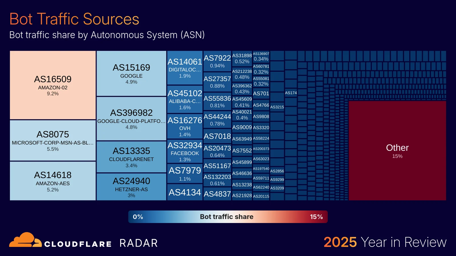 The 2025 Cloudflare Radar Year in Review: The rise of AI, post-quantum, and record-breaking DDoS attacks