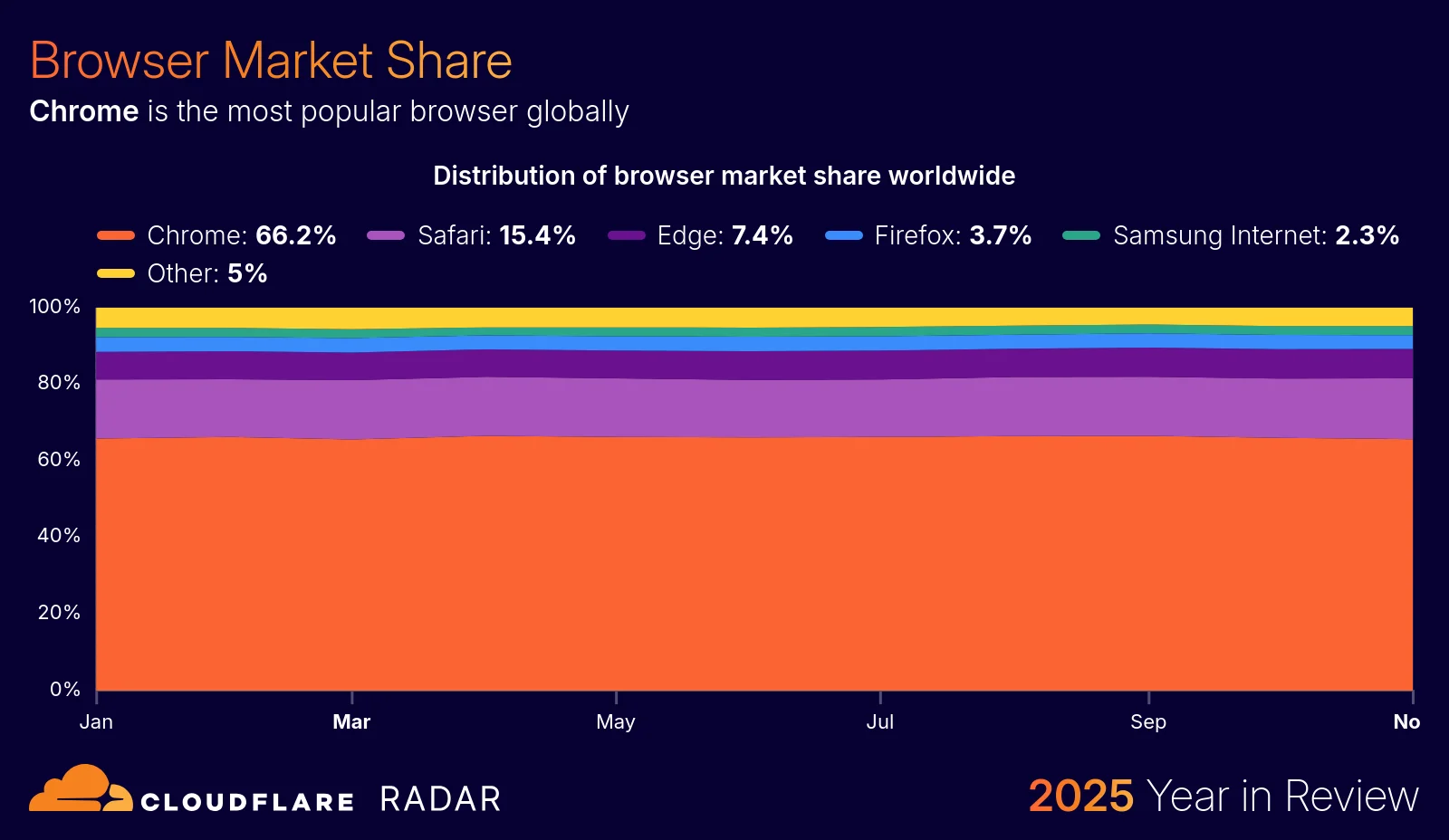 The 2025 Cloudflare Radar Year in Review: The rise of AI, post-quantum, and record-breaking DDoS attacks
