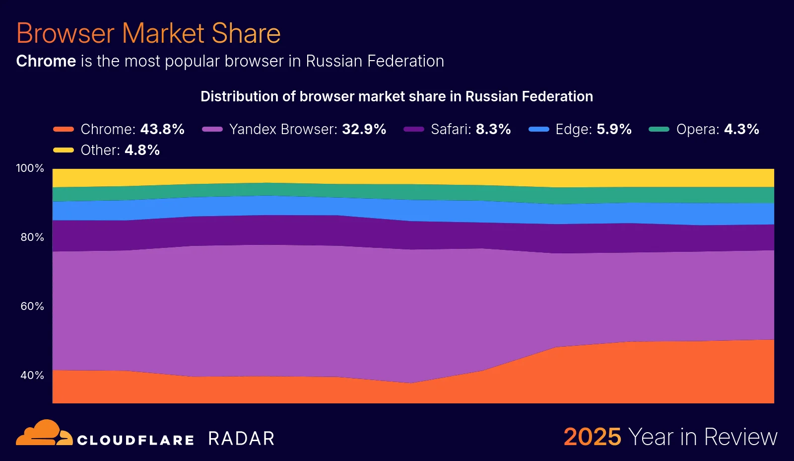 The 2025 Cloudflare Radar Year in Review: The rise of AI, post-quantum, and record-breaking DDoS attacks