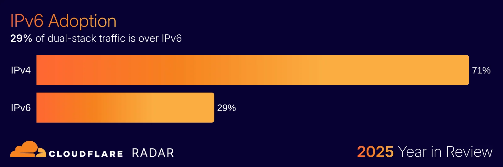 The 2025 Cloudflare Radar Year in Review: The rise of AI, post-quantum, and record-breaking DDoS attacks