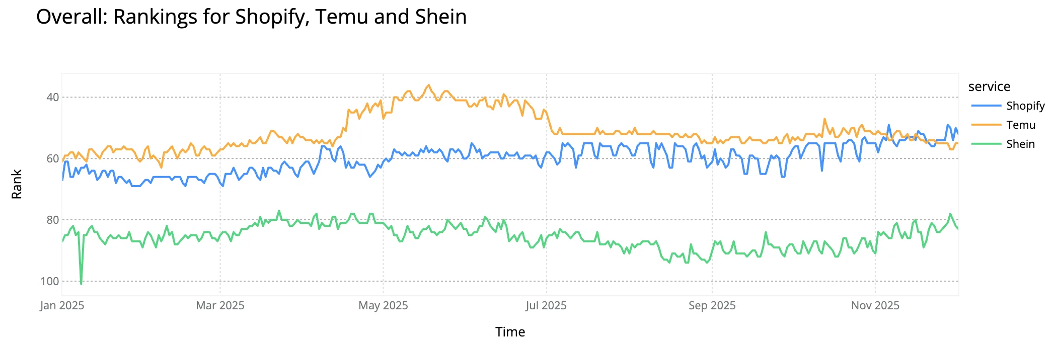ChatGPT's rivals, Kwai's quiet rise: the top Internet services of 2025