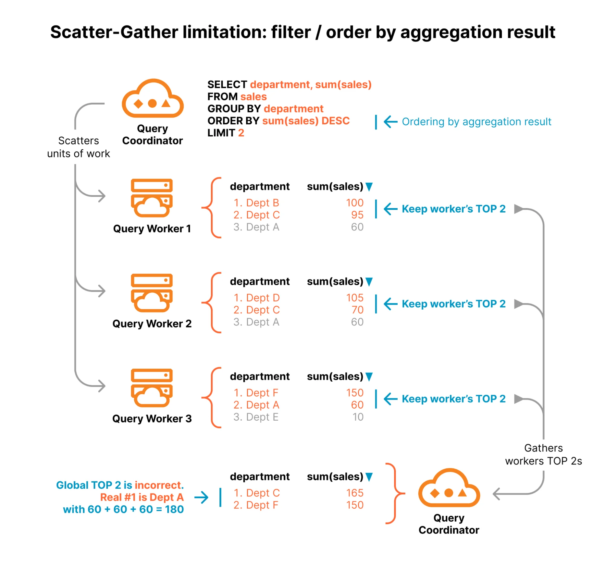 Announcing support for GROUP BY, SUM, and other aggregation queries in R2 SQL