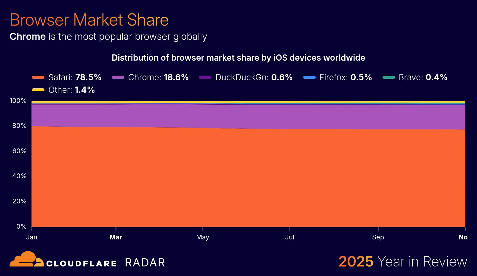 The 2025 Cloudflare Radar Year in Review: The rise of AI, post-quantum, and record-breaking DDoS attacks