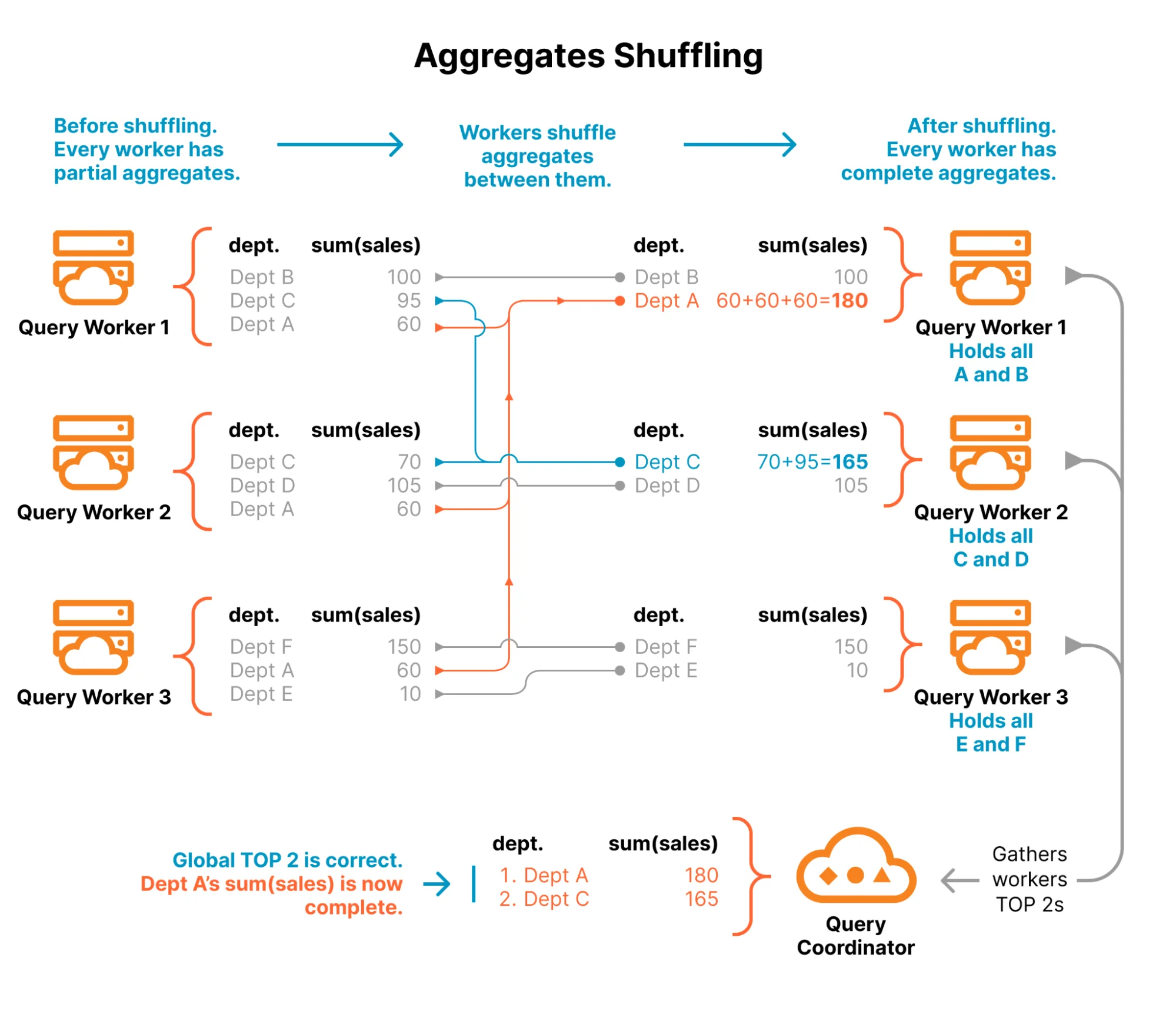 Announcing support for GROUP BY, SUM, and other aggregation queries in R2 SQL