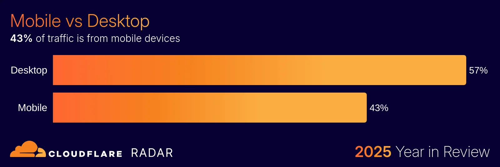 The 2025 Cloudflare Radar Year in Review: The rise of AI, post-quantum, and record-breaking DDoS attacks