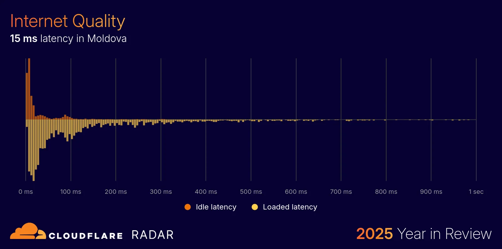 The 2025 Cloudflare Radar Year in Review: The rise of AI, post-quantum, and record-breaking DDoS attacks