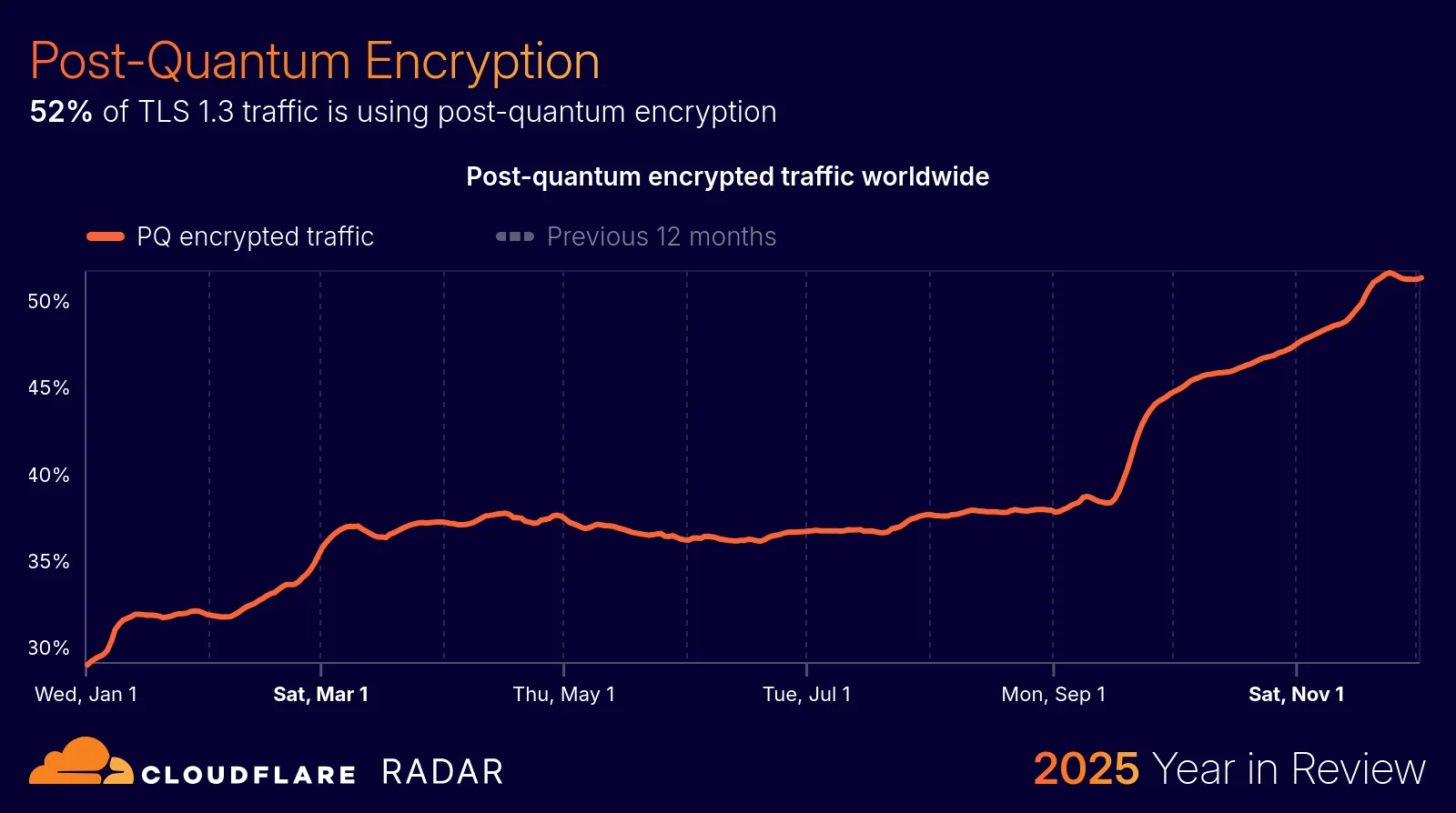 The 2025 Cloudflare Radar Year in Review: The rise of AI, post-quantum, and record-breaking DDoS attacks