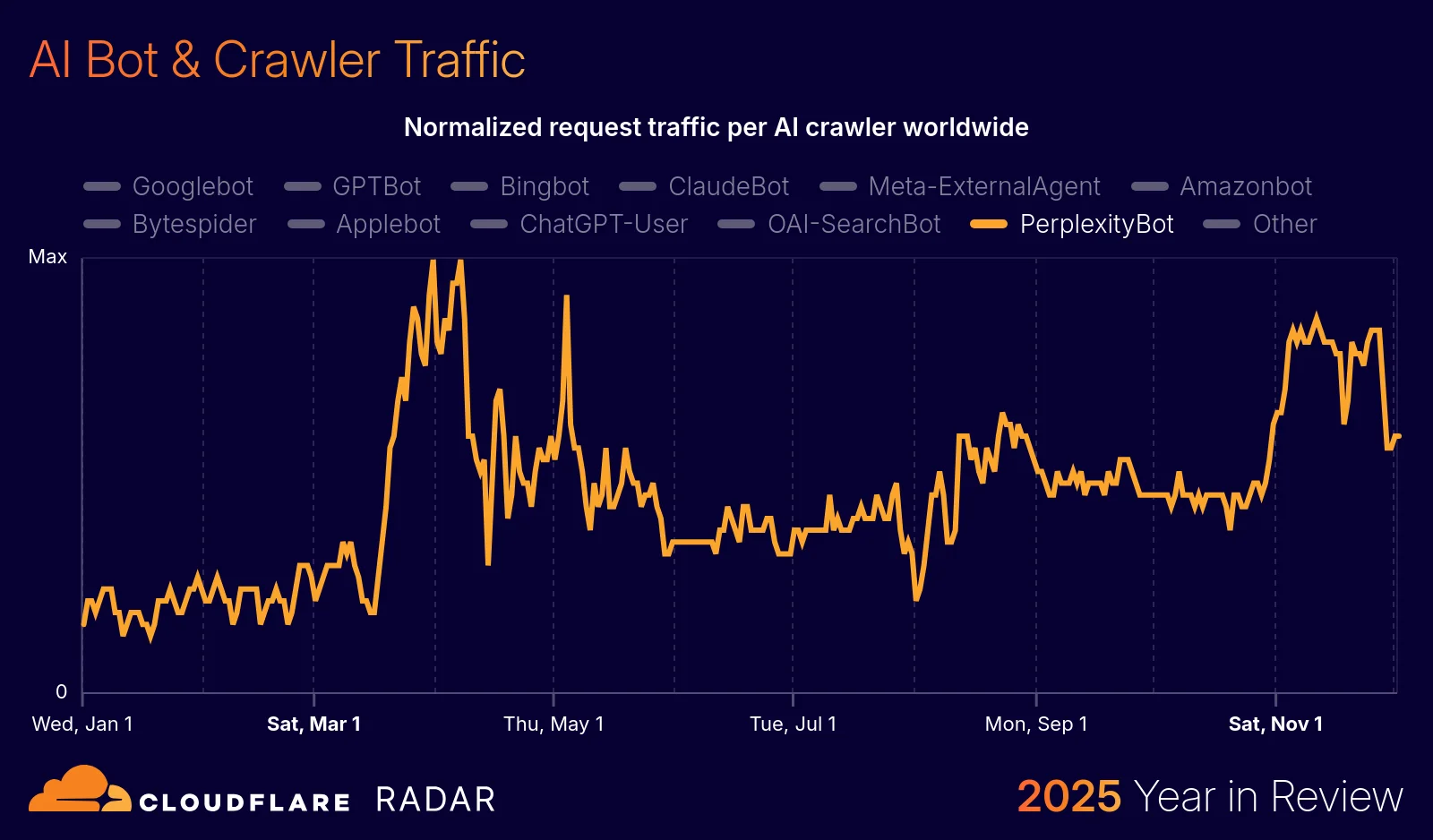 The 2025 Cloudflare Radar Year in Review: The rise of AI, post-quantum, and record-breaking DDoS attacks
