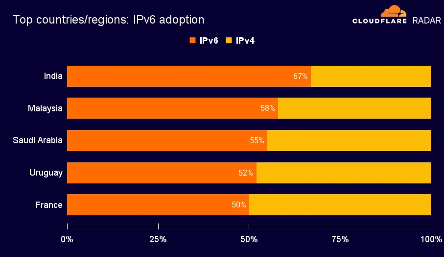 The 2025 Cloudflare Radar Year in Review: The rise of AI, post-quantum, and record-breaking DDoS attacks