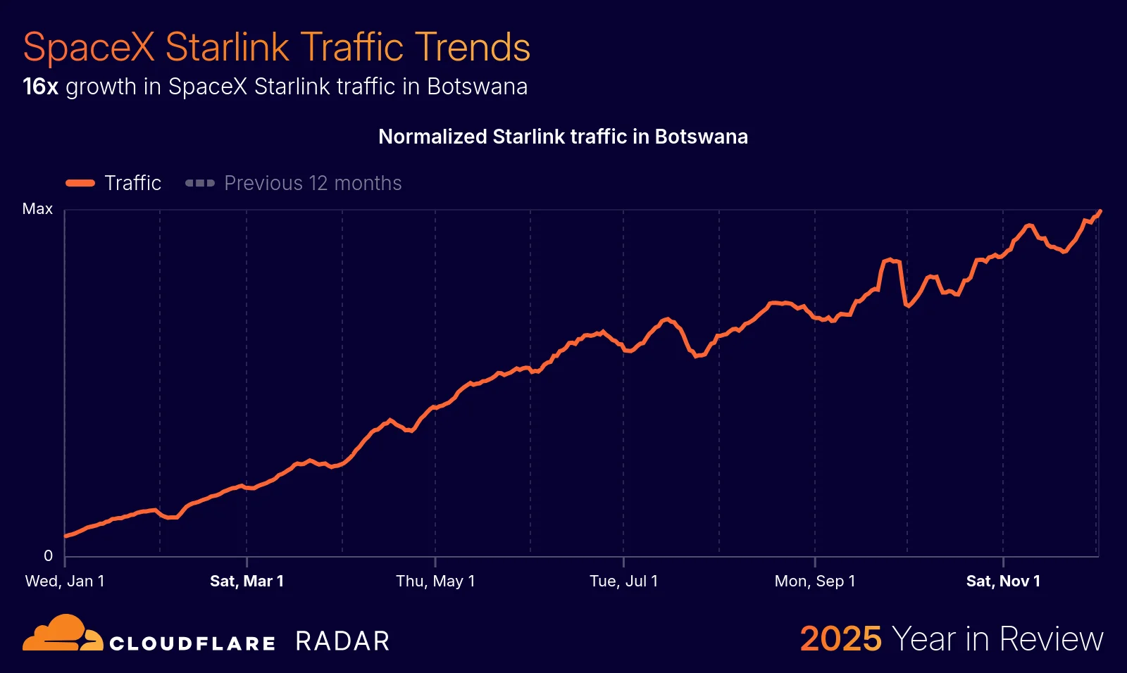 The 2025 Cloudflare Radar Year in Review: The rise of AI, post-quantum, and record-breaking DDoS attacks