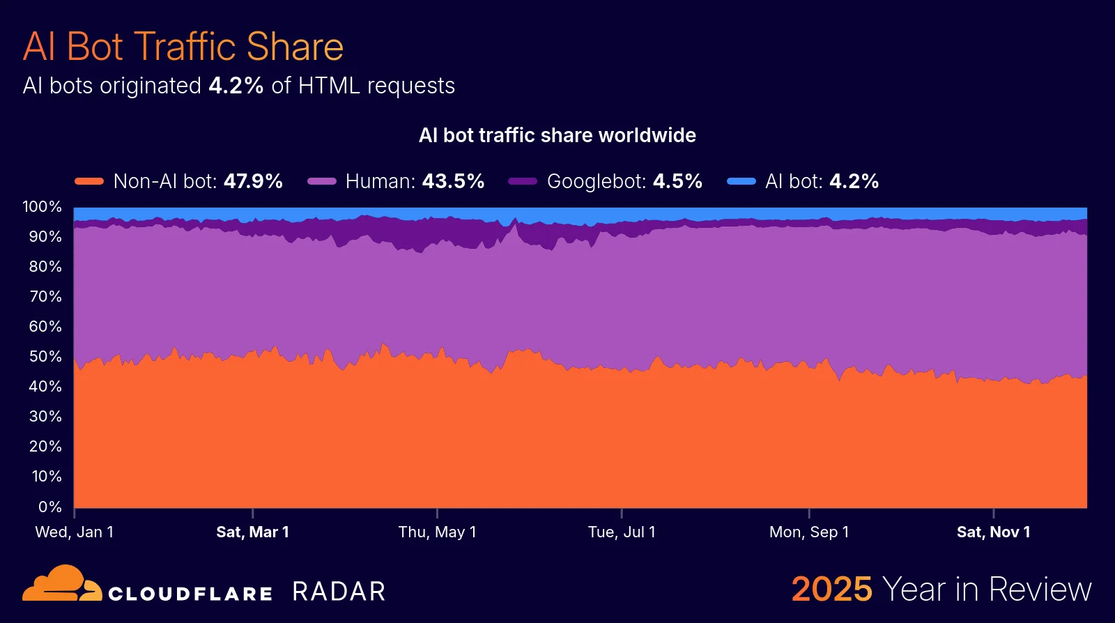 The 2025 Cloudflare Radar Year in Review: The rise of AI, post-quantum, and record-breaking DDoS attacks
