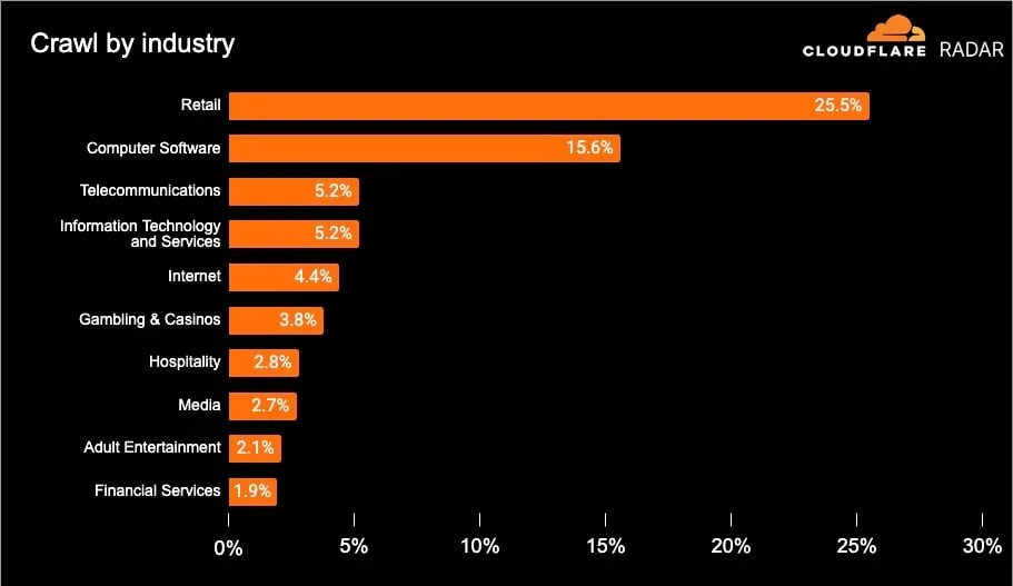 The 2025 Cloudflare Radar Year in Review: The rise of AI, post-quantum, and record-breaking DDoS attacks