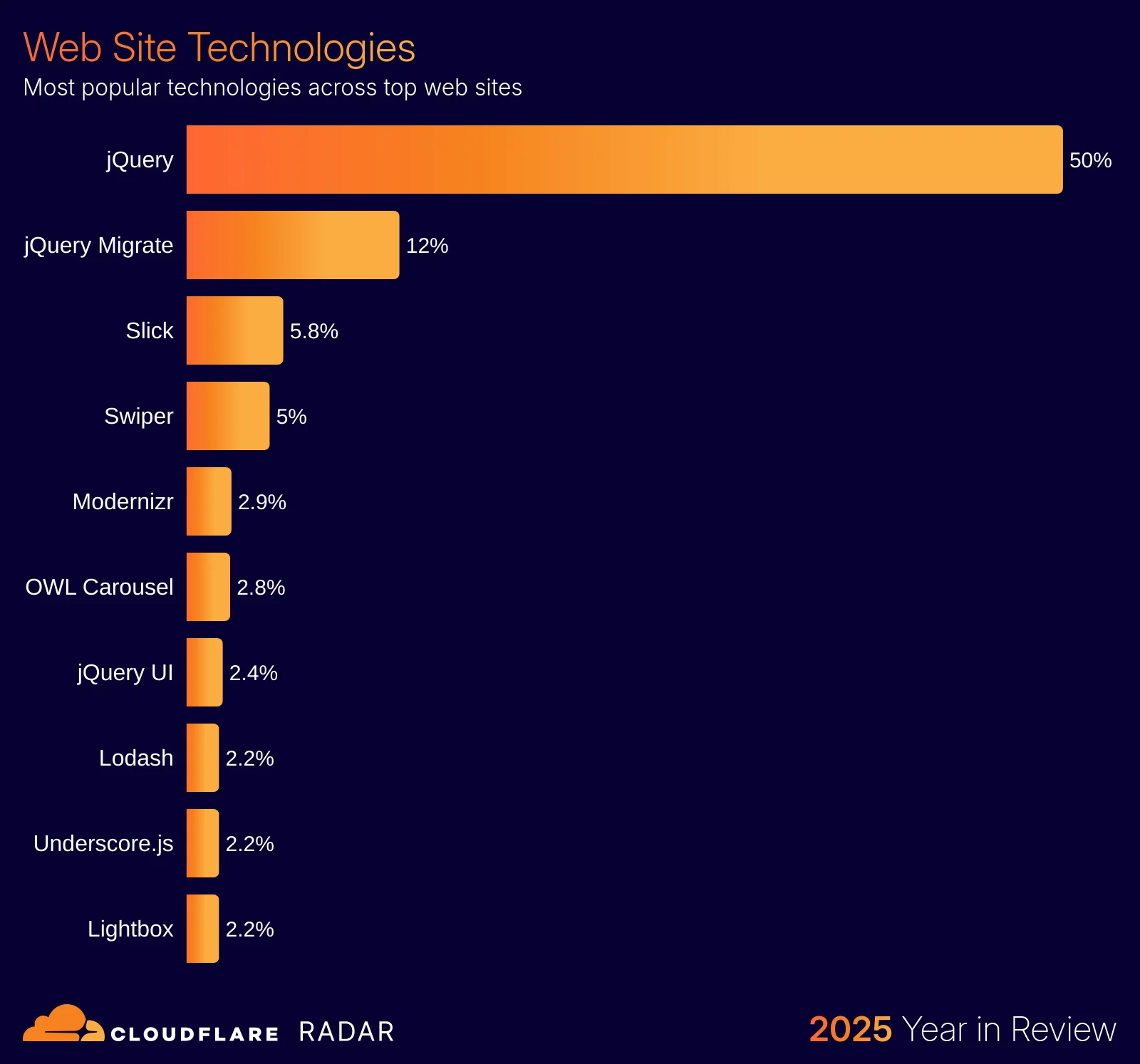 The 2025 Cloudflare Radar Year in Review: The rise of AI, post-quantum, and record-breaking DDoS attacks