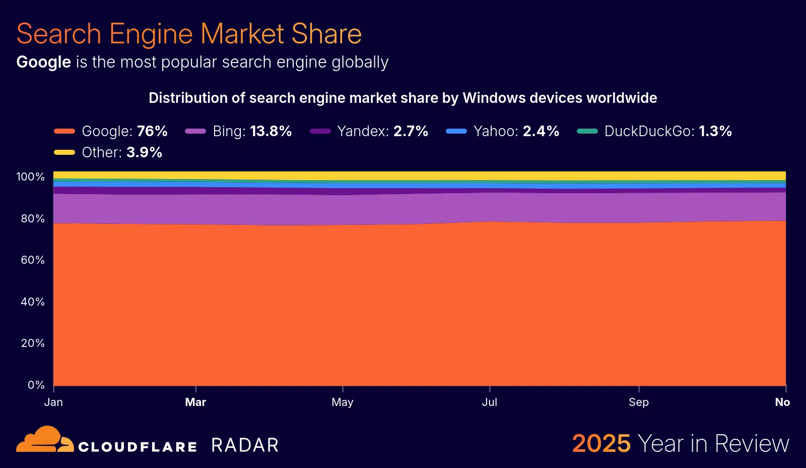 The 2025 Cloudflare Radar Year in Review: The rise of AI, post-quantum, and record-breaking DDoS attacks