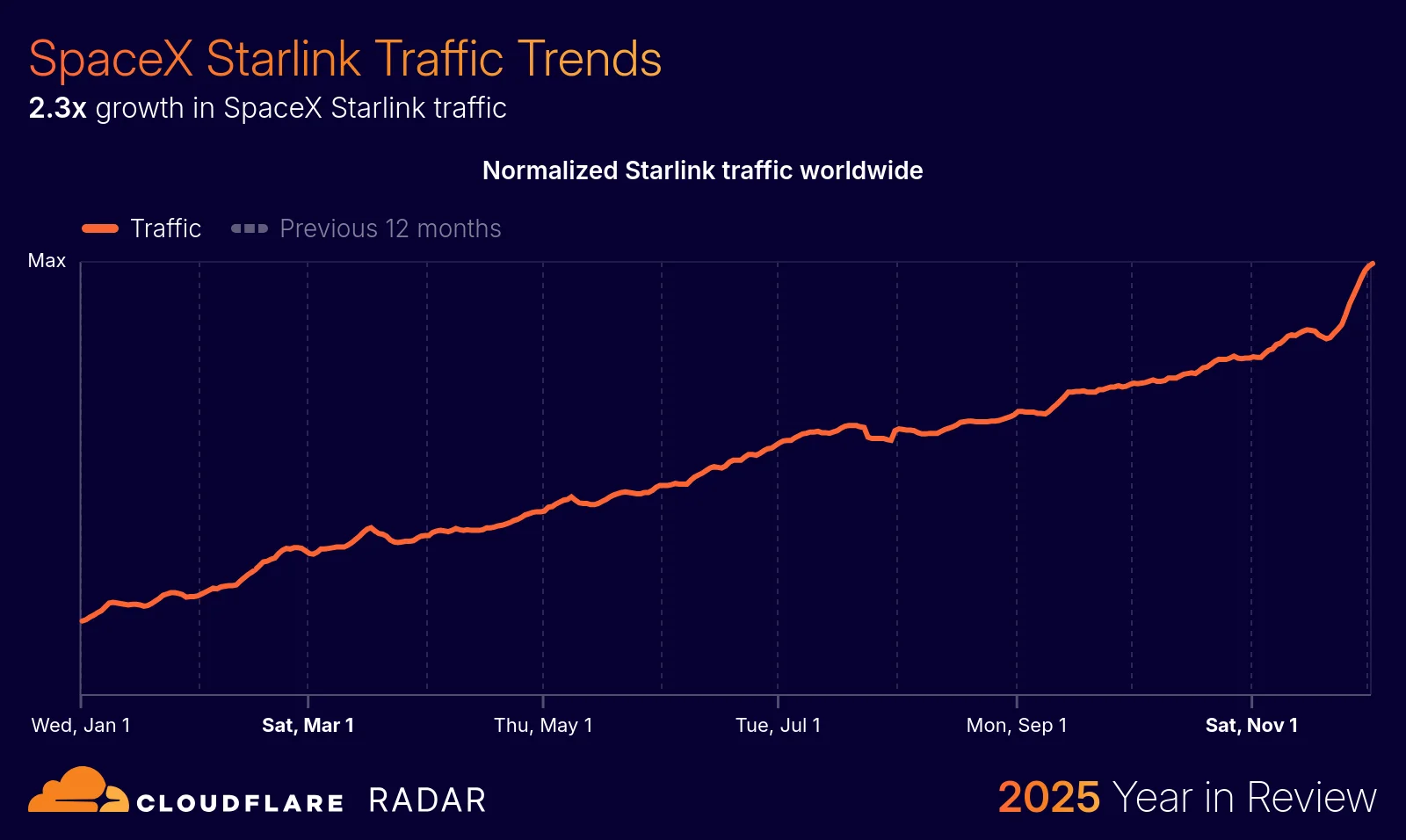 The 2025 Cloudflare Radar Year in Review: The rise of AI, post-quantum, and record-breaking DDoS attacks