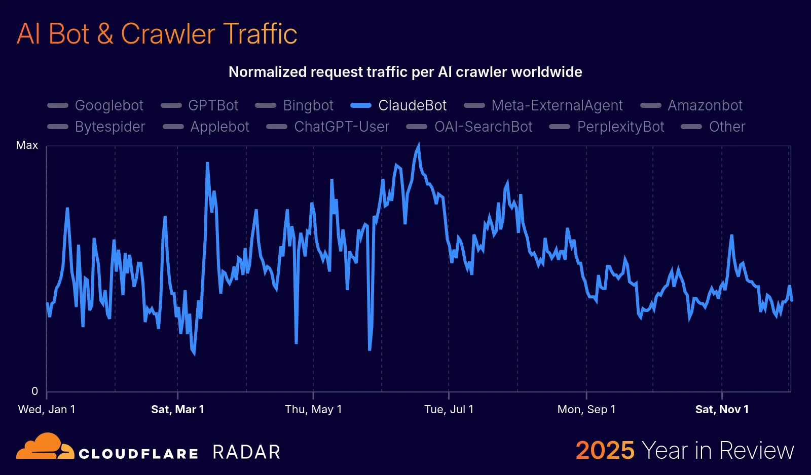 The 2025 Cloudflare Radar Year in Review: The rise of AI, post-quantum, and record-breaking DDoS attacks