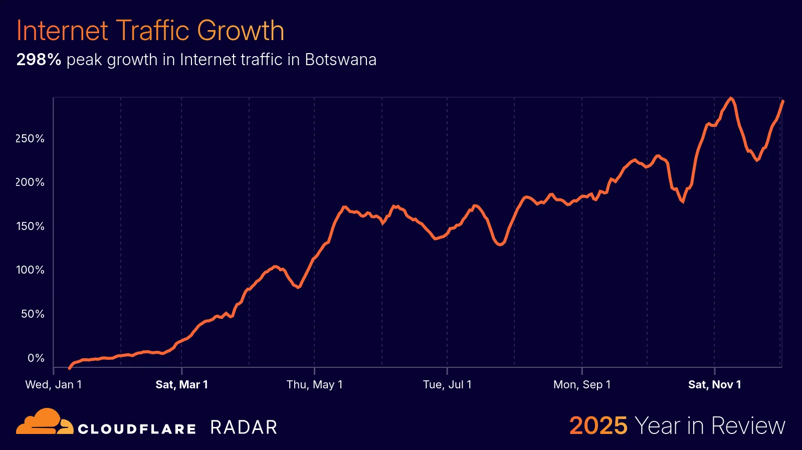 The 2025 Cloudflare Radar Year in Review: The rise of AI, post-quantum, and record-breaking DDoS attacks
