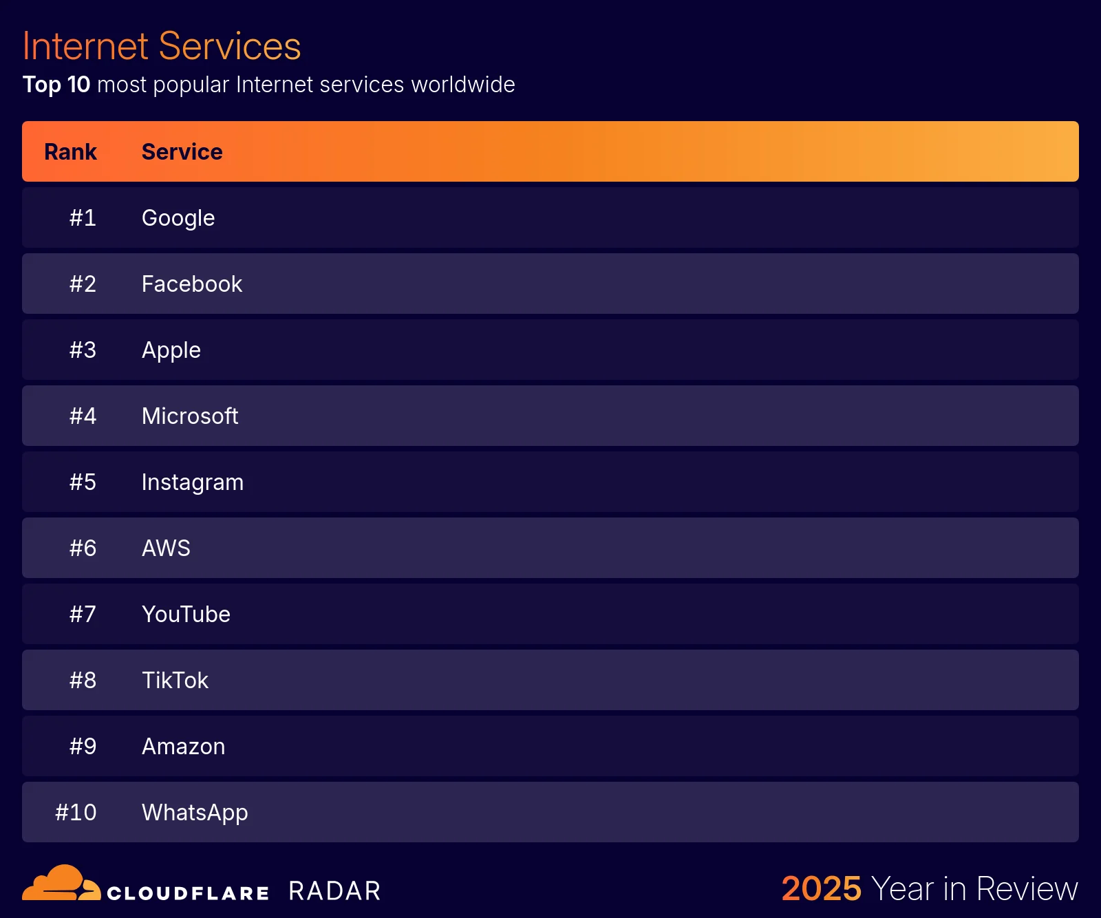 The 2025 Cloudflare Radar Year in Review: The rise of AI, post-quantum, and record-breaking DDoS attacks