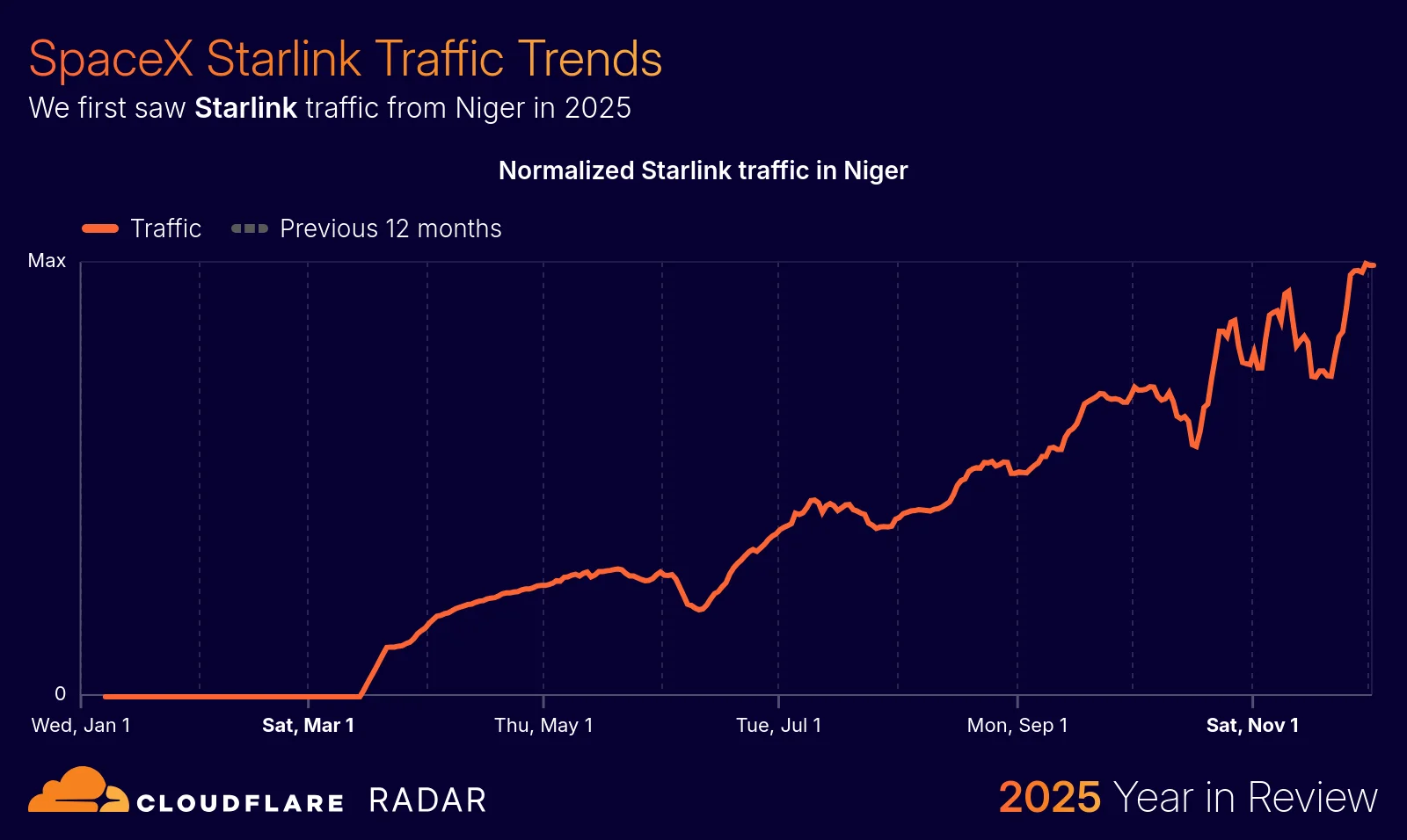 The 2025 Cloudflare Radar Year in Review: The rise of AI, post-quantum, and record-breaking DDoS attacks