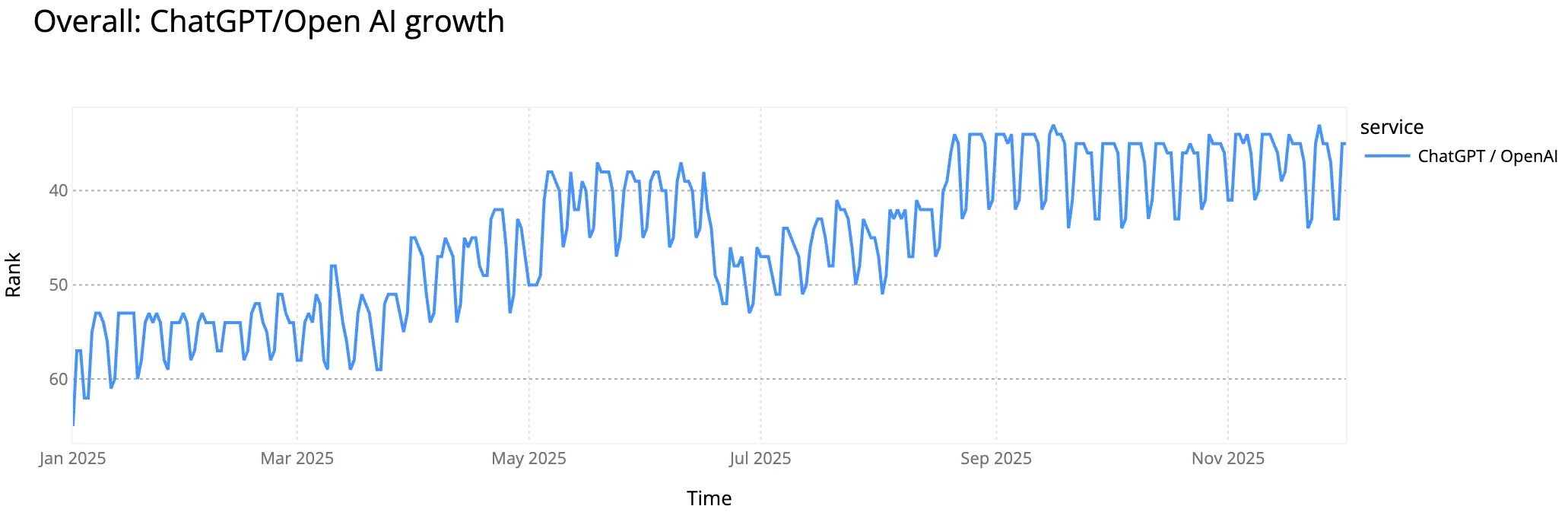 ChatGPT's rivals, Kwai's quiet rise: the top Internet services of 2025