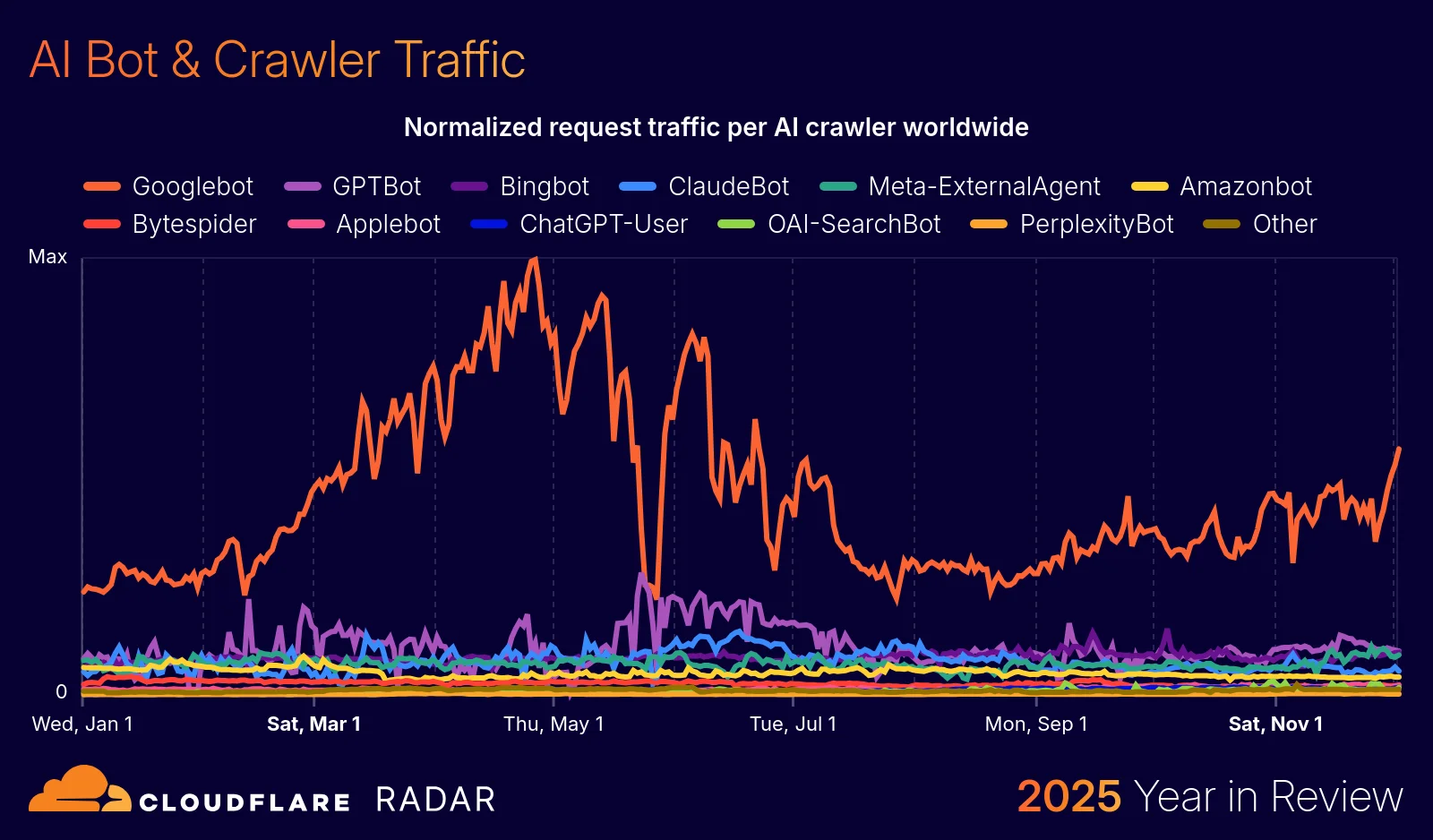 The 2025 Cloudflare Radar Year in Review: The rise of AI, post-quantum, and record-breaking DDoS attacks