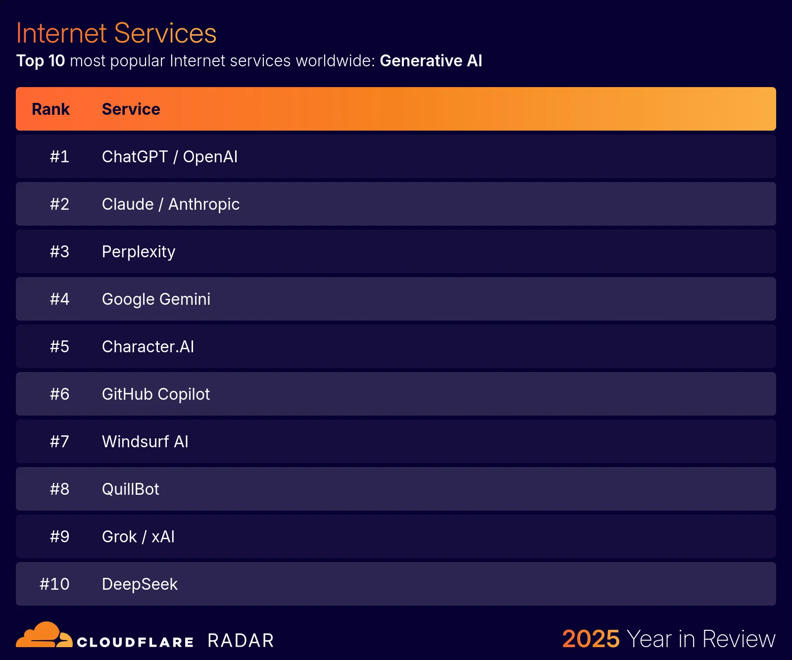 The 2025 Cloudflare Radar Year in Review: The rise of AI, post-quantum, and record-breaking DDoS attacks