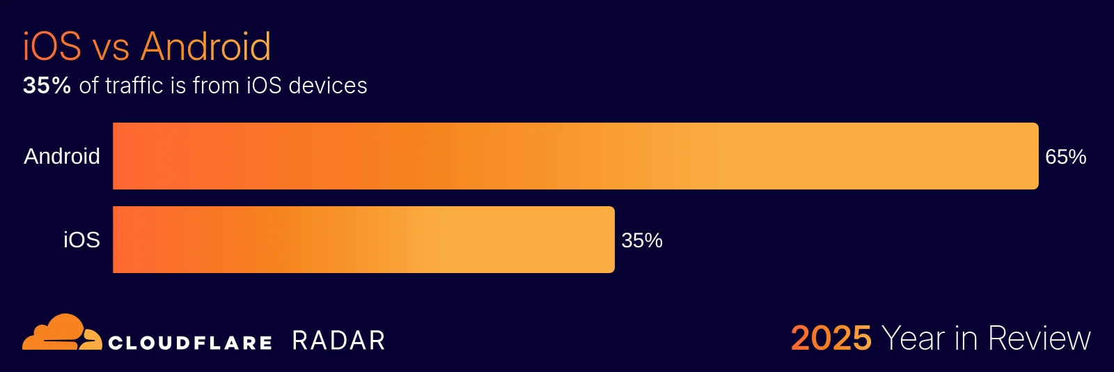 The 2025 Cloudflare Radar Year in Review: The rise of AI, post-quantum, and record-breaking DDoS attacks