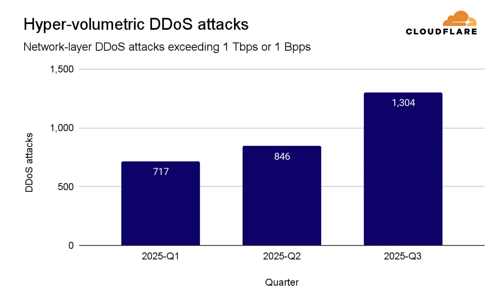 Cloudflare's 2025 Q3 DDoS threat report -- including Aisuru, the apex of botnets
