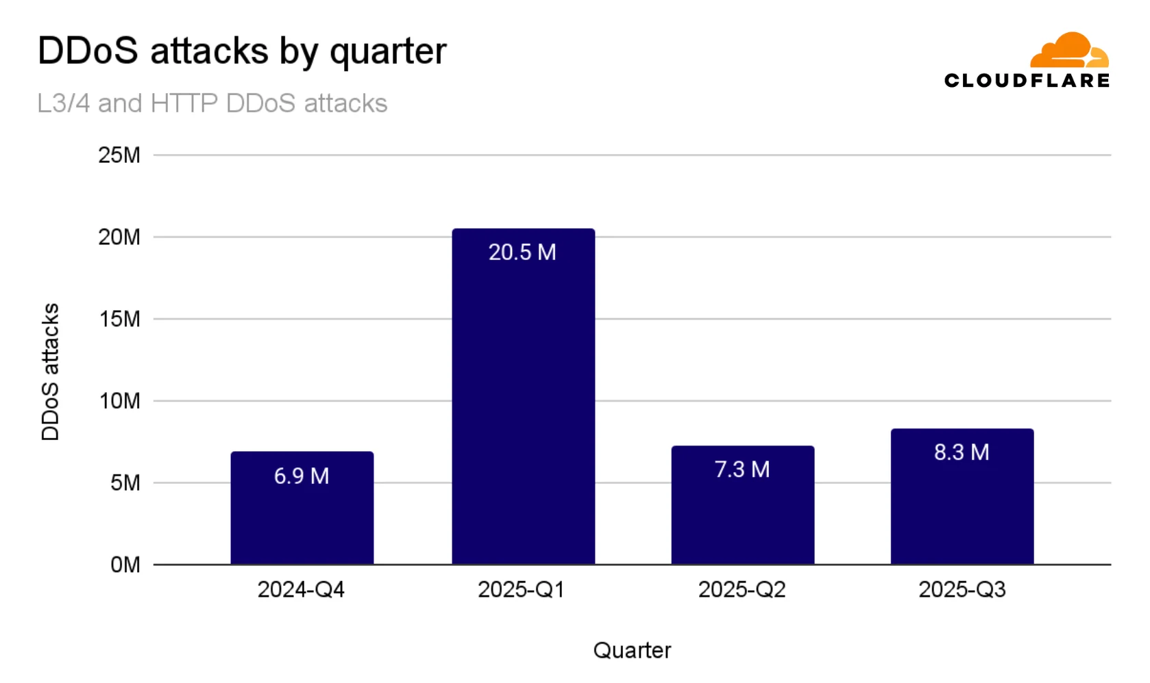 Cloudflare's 2025 Q3 DDoS threat report -- including Aisuru, the apex of botnets