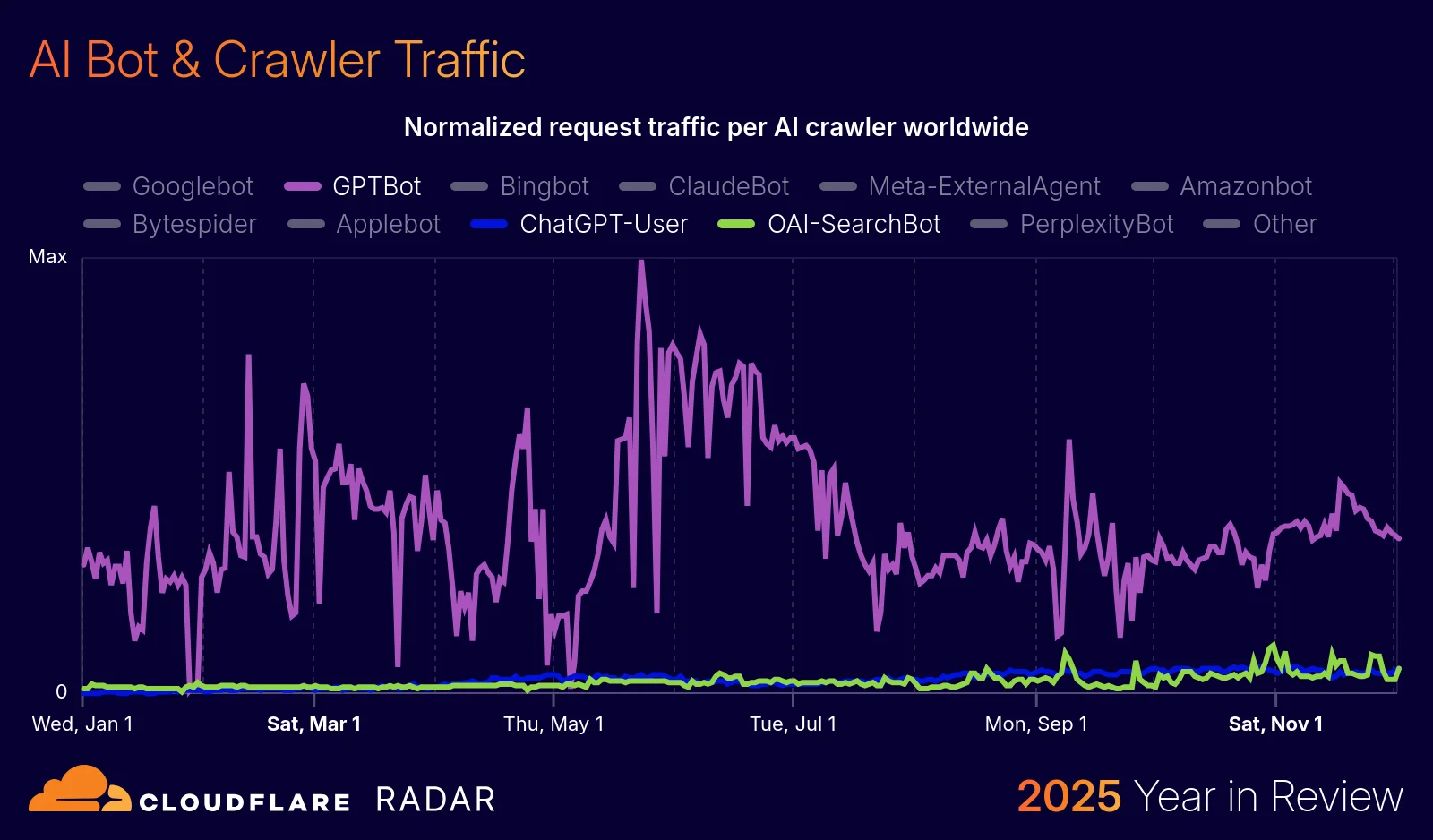 The 2025 Cloudflare Radar Year in Review: The rise of AI, post-quantum, and record-breaking DDoS attacks