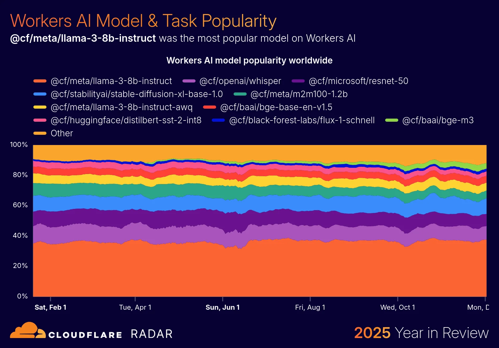 The 2025 Cloudflare Radar Year in Review: The rise of AI, post-quantum, and record-breaking DDoS attacks