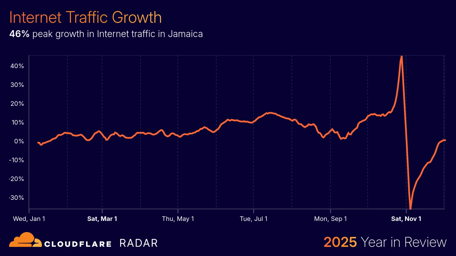 The 2025 Cloudflare Radar Year in Review: The rise of AI, post-quantum, and record-breaking DDoS attacks