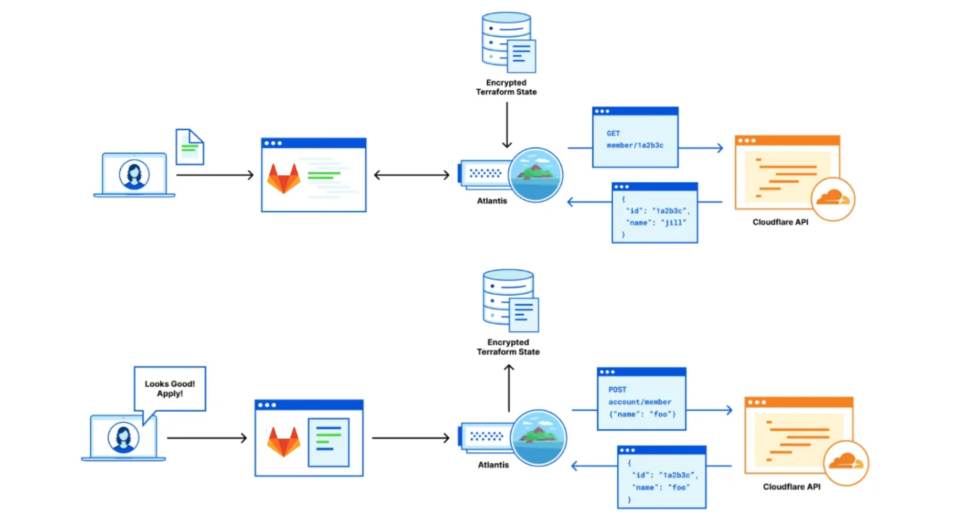 Shifting left at enterprise scale: how we manage Cloudflare with Infrastructure as Code