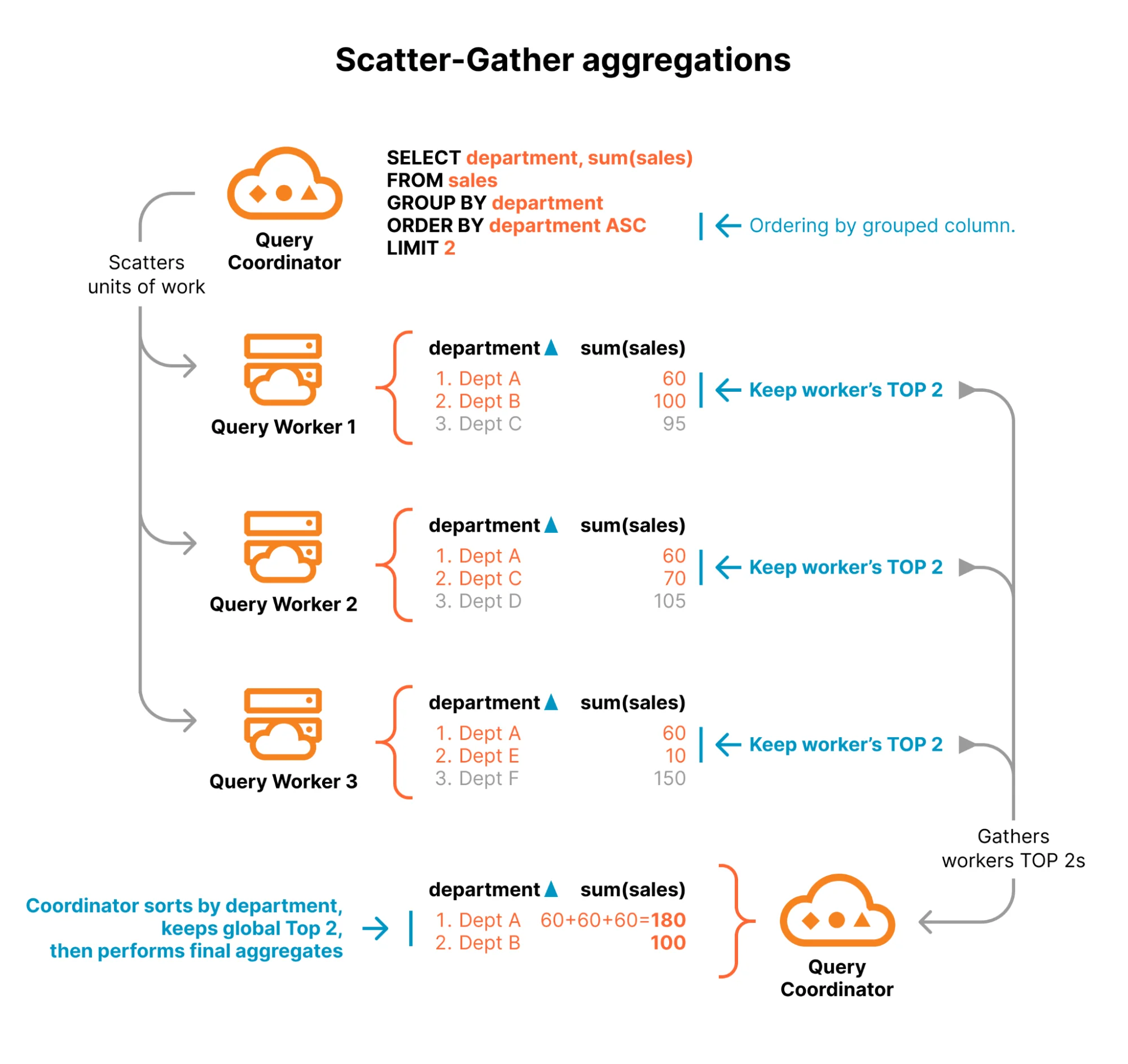 Announcing support for GROUP BY, SUM, and other aggregation queries in R2 SQL