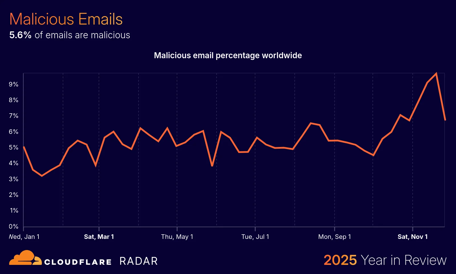 The 2025 Cloudflare Radar Year in Review: The rise of AI, post-quantum, and record-breaking DDoS attacks