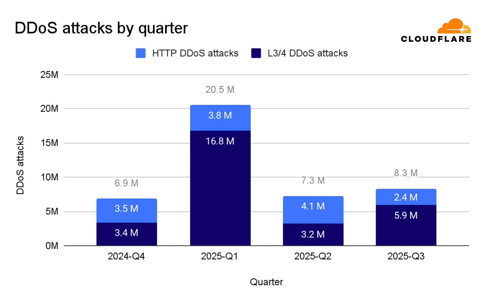 Cloudflare's 2025 Q3 DDoS threat report -- including Aisuru, the apex of botnets