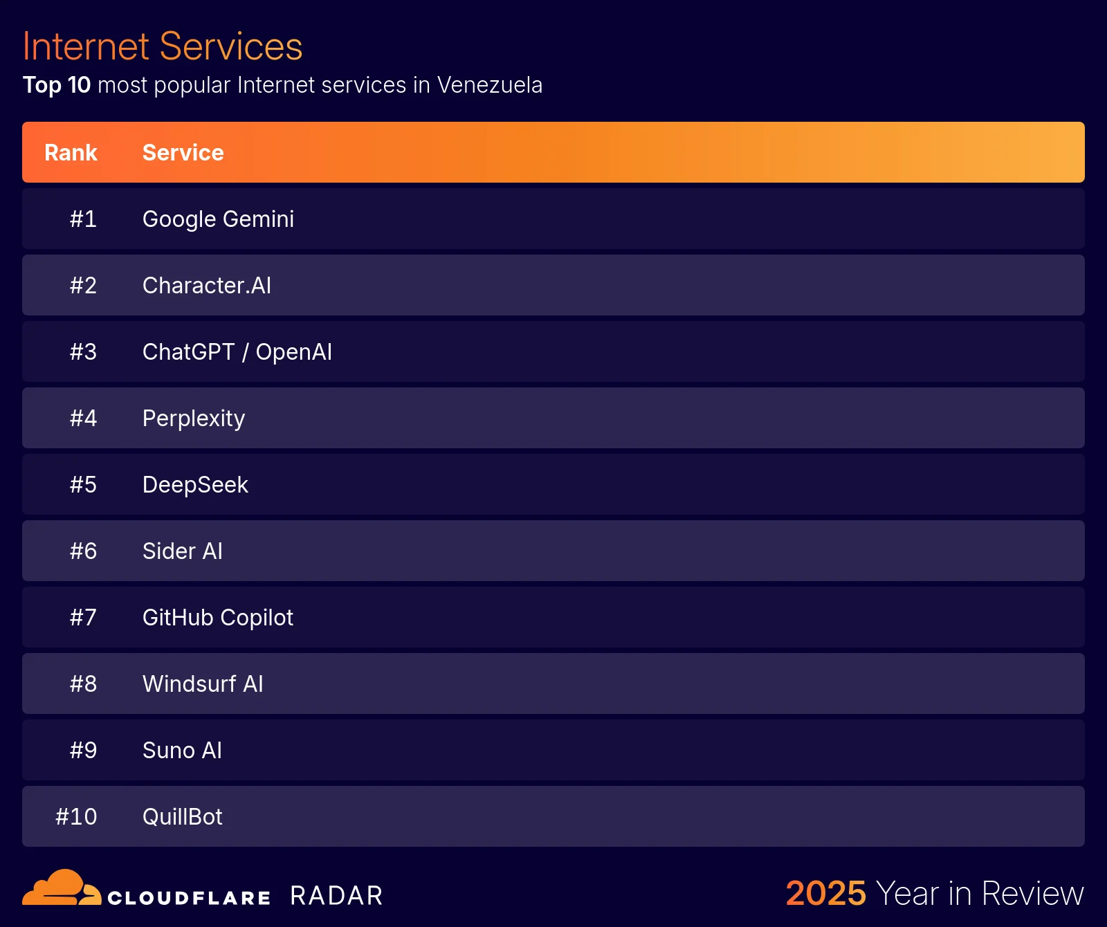 ChatGPT's rivals, Kwai's quiet rise: the top Internet services of 2025